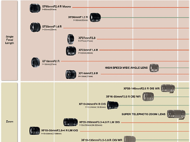 Νέος ανανεωμένος roadmap των XF φακών της Fujifilm