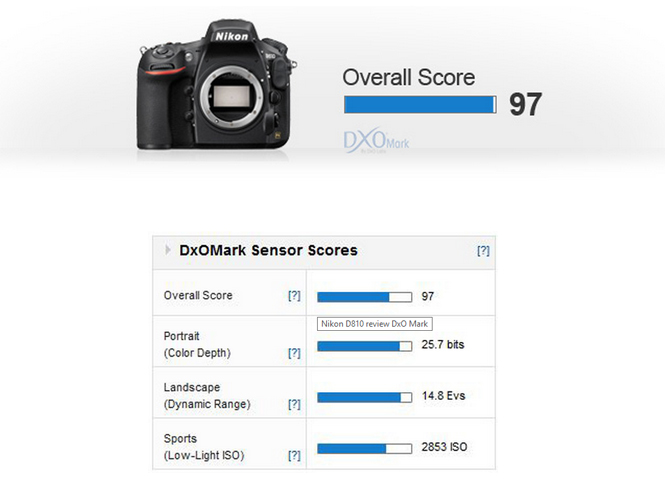 Η DxOMark ανακοίνωσε τα αποτελέσματα των τεστ του αισθητήρα της Nikon D810