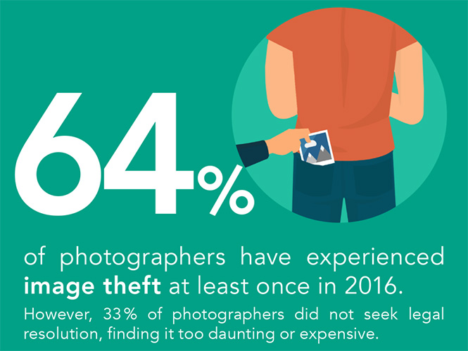Pixsy: Αυτά είναι τα στοιχεία για την κλοπή εικόνων μέσα στο 2016