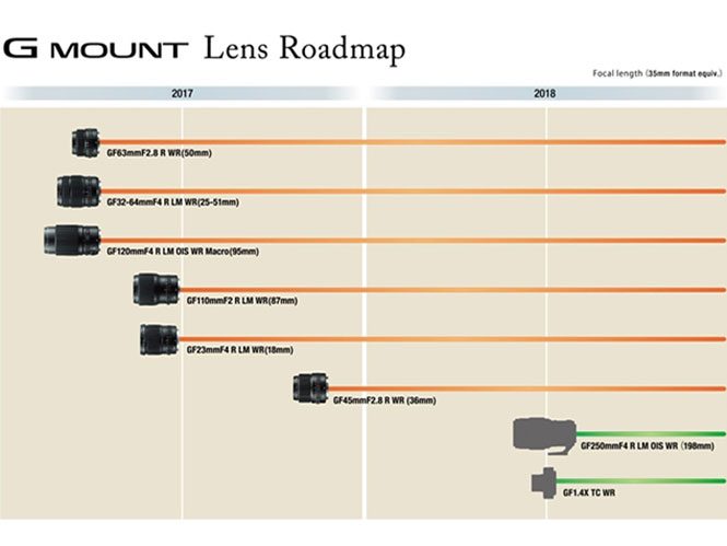 Αυτός είναι ο νέος G Mount Lens Roadmap του συστήματος Fujifilm GFX