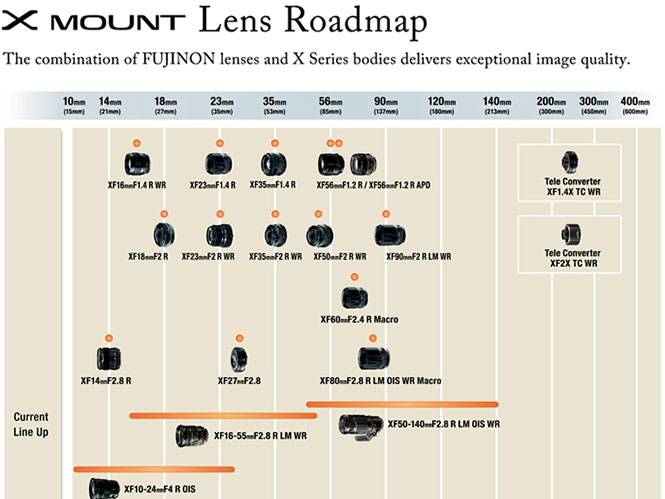 Νέος Roadmap για τους φακούς του συστήματος Fujifilm X