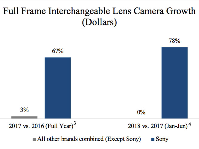 H Sony ανακοίνωσε ότι είναι νο1 στις πωλήσεις Full Frame μηχανών στις Η.Π.Α.
