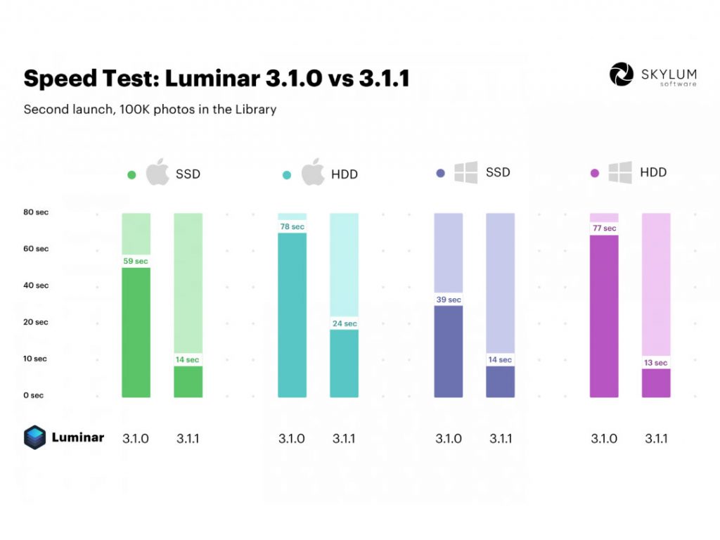 Νέα αναβάθμιση για το Luminar για πιο γρήγορη ταχύτητα